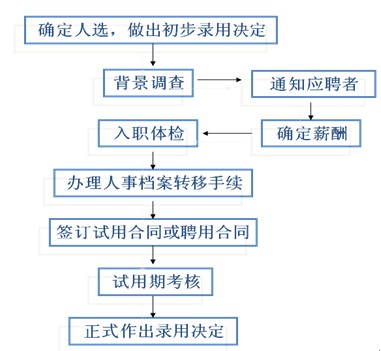 招聘者蓄水池中,通过不同的方法挑选合格的求职者;录用就是最终决定