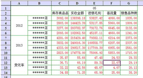 连锁药店数据探析