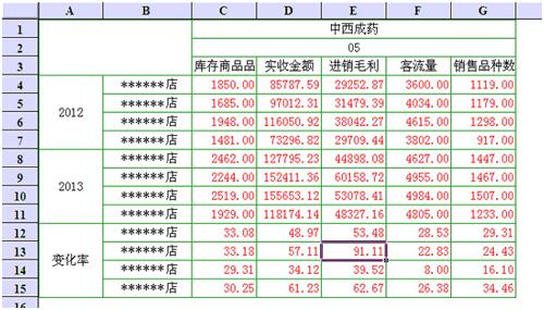 连锁药店数据探析