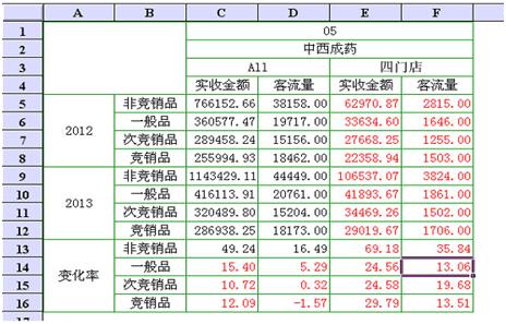 连锁药店数据探析