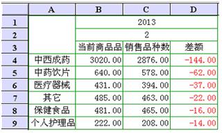 连锁药店数据探析