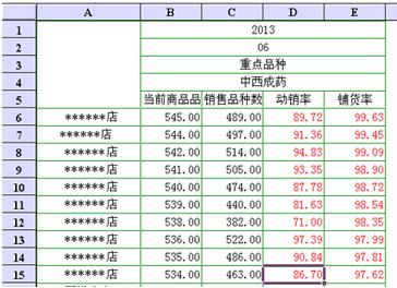 连锁药店数据探析