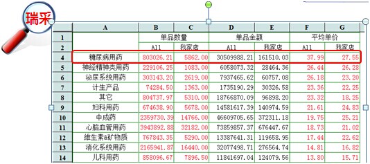 平均单价分析