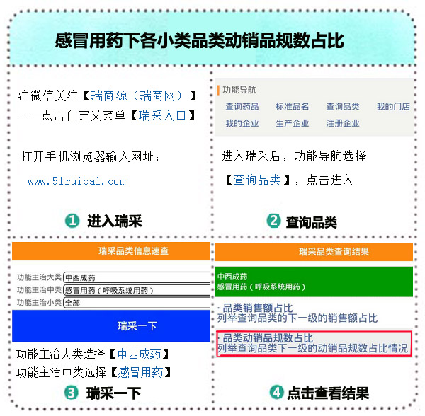 感冒用药各小类