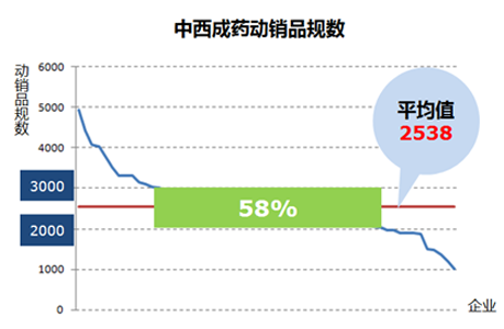 中西成药品规数